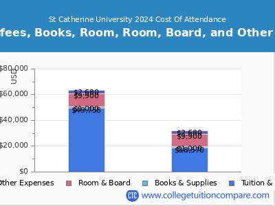 st catherine college tuition fee|Saint Catherine's College .